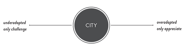 The City Axis